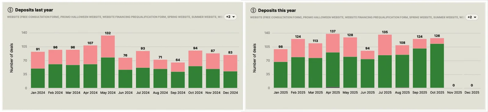 Year-over-year deposits comparison: 2024 vs 2025 monthly deals captured by the framework